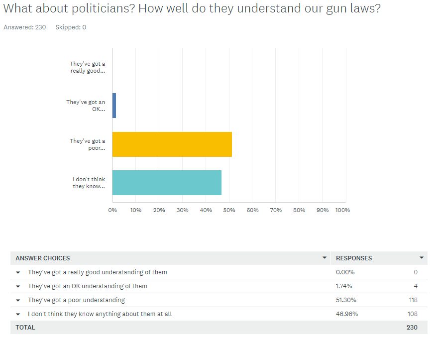 Survey question 2